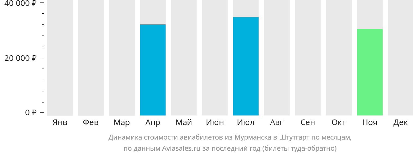 Динамика стоимости авиабилетов из Мурманска в Штутгарт по месяцам