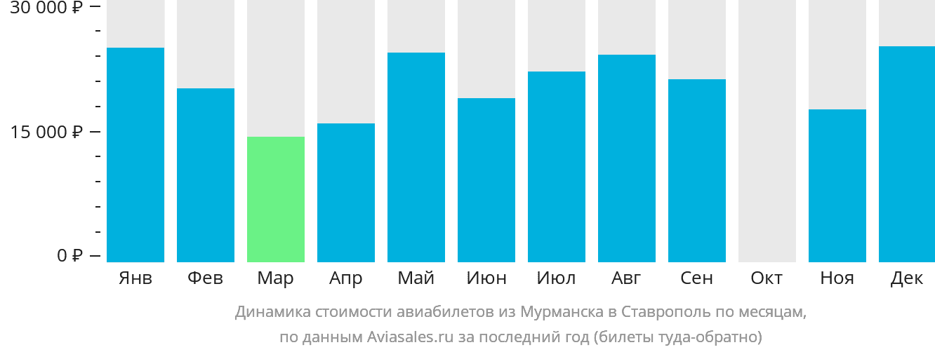 Динамика стоимости авиабилетов из Мурманска в Ставрополь по месяцам