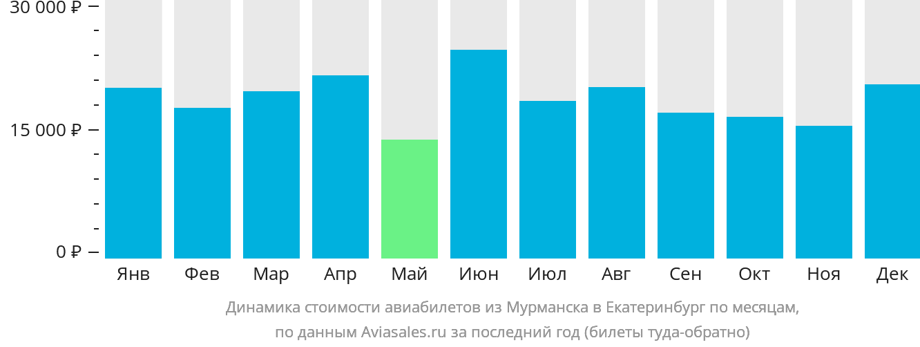 Динамика стоимости авиабилетов из Мурманска в Екатеринбург по месяцам