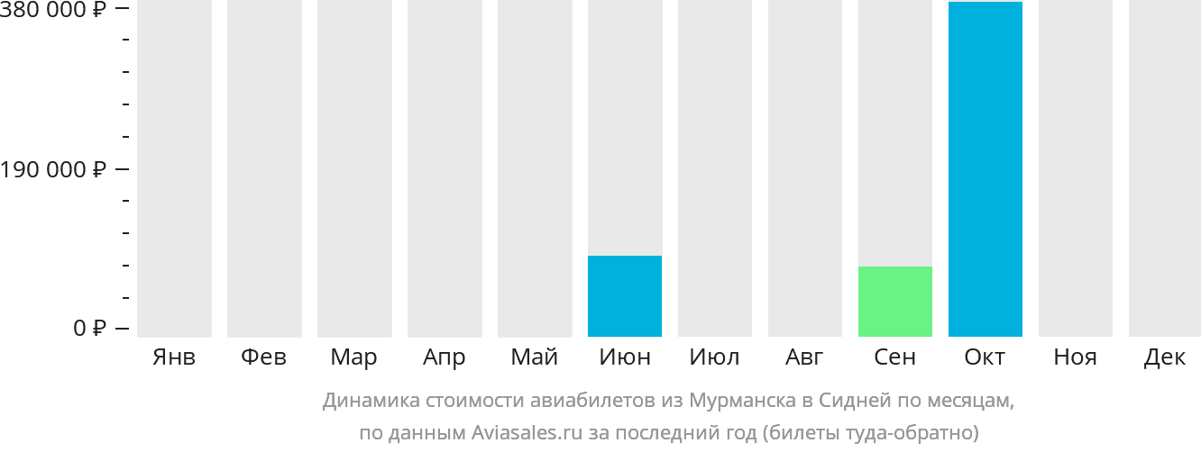 Динамика стоимости авиабилетов из Мурманска в Сидней по месяцам
