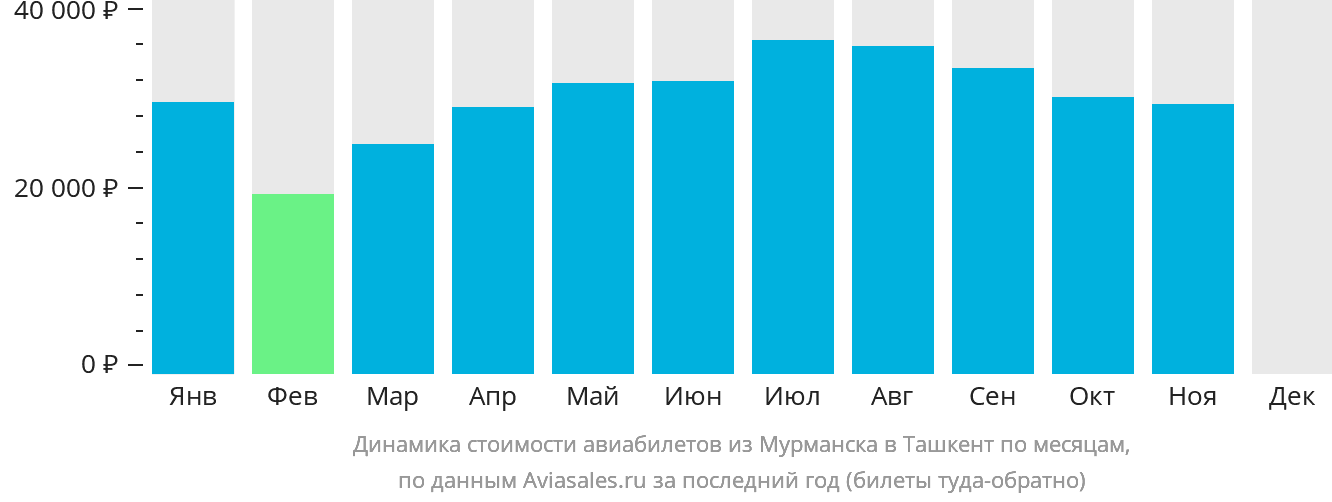 Динамика стоимости авиабилетов из Мурманска в Ташкент по месяцам