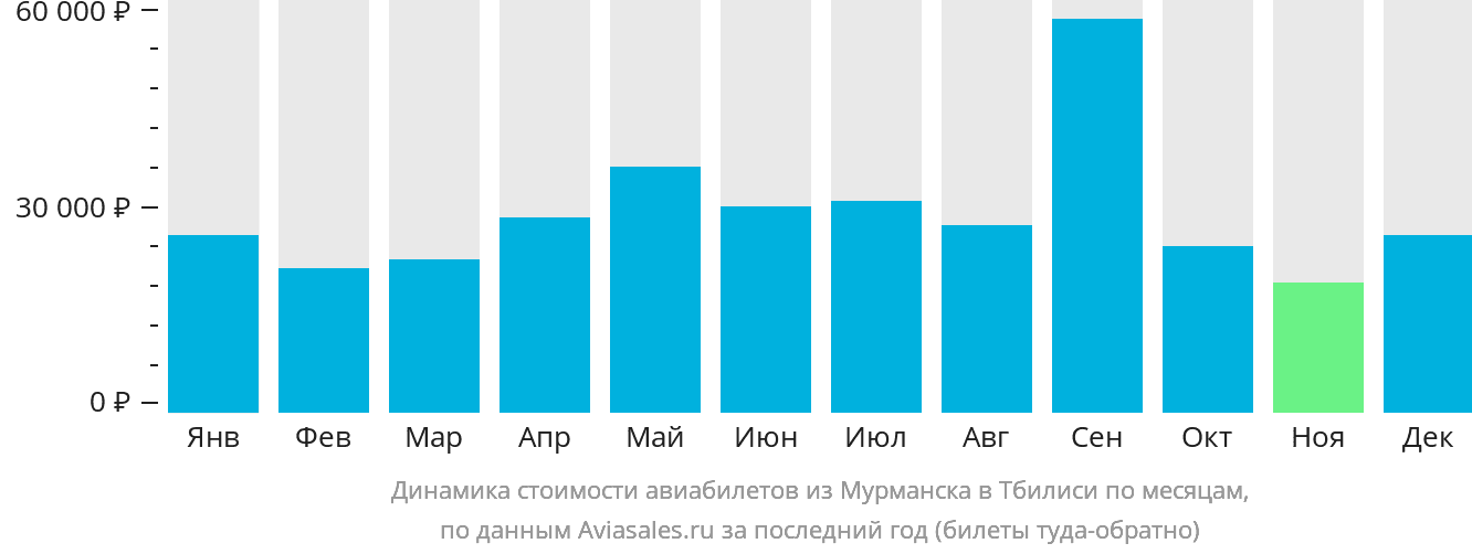 Динамика стоимости авиабилетов из Мурманска в Тбилиси по месяцам