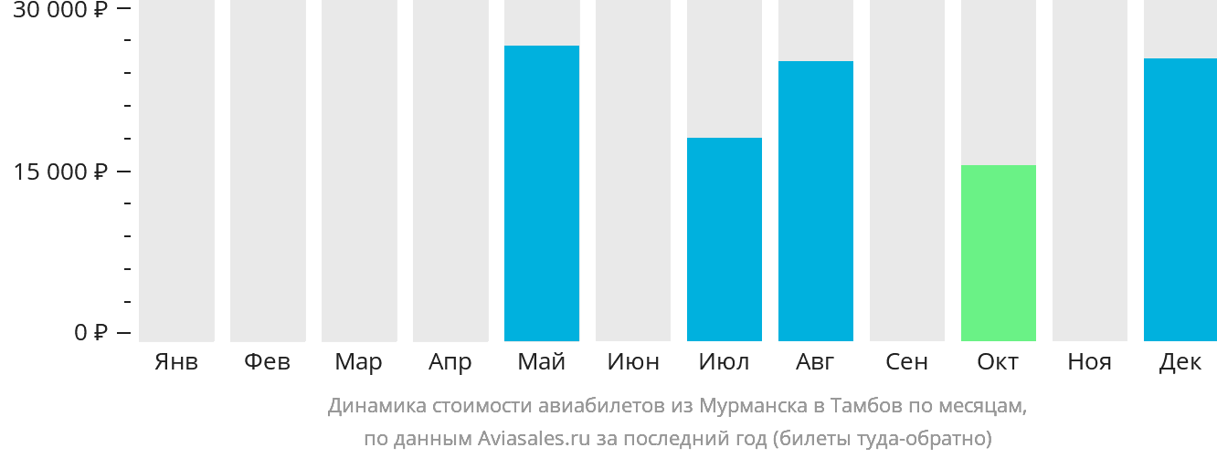 Динамика стоимости авиабилетов из Мурманска в Тамбов по месяцам