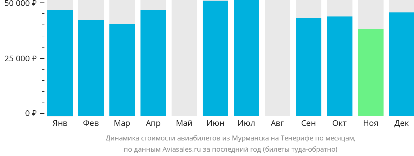 Динамика стоимости авиабилетов из Мурманска на Тенерифе по месяцам