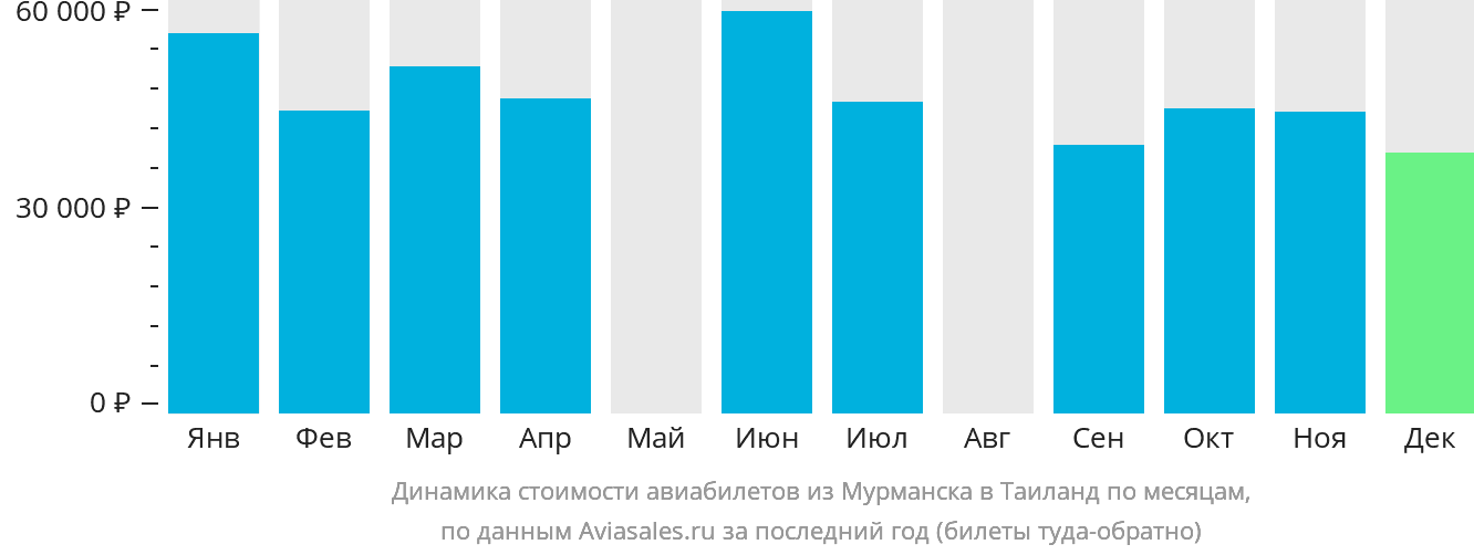 Динамика стоимости авиабилетов из Мурманска в Таиланд по месяцам