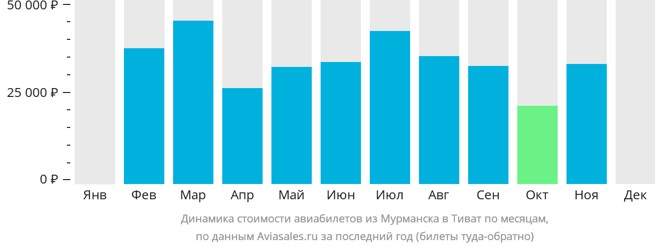 Динамика стоимости авиабилетов из Мурманска в Тиват по месяцам