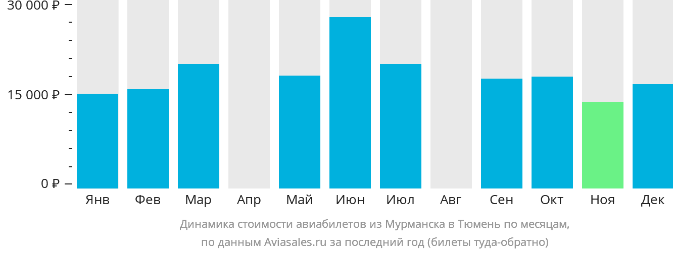 Динамика стоимости авиабилетов из Мурманска в Тюмень по месяцам