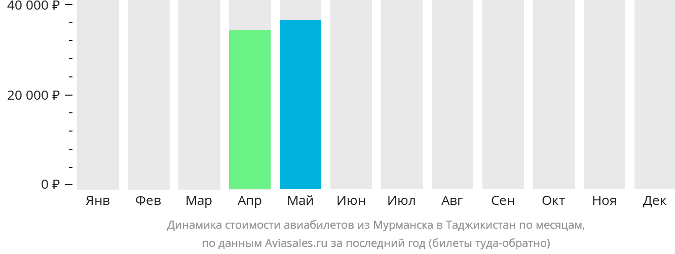 Динамика стоимости авиабилетов из Мурманска в Таджикистан по месяцам