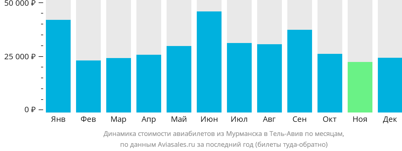 Динамика стоимости авиабилетов из Мурманска в Тель-Авив по месяцам