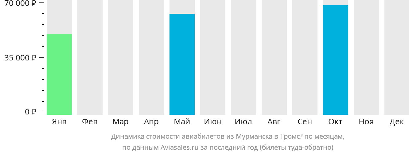 Динамика стоимости авиабилетов из Мурманска в Тромсё по месяцам