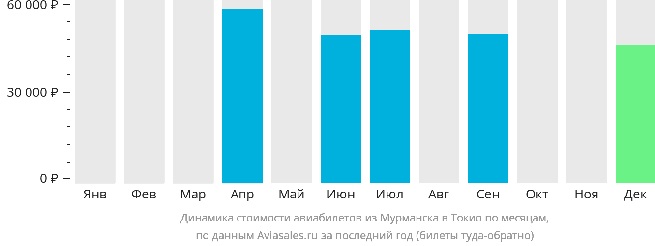 Динамика стоимости авиабилетов из Мурманска в Токио по месяцам