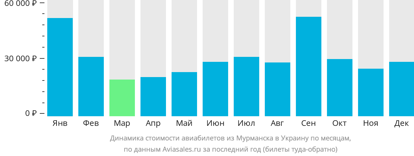 Динамика стоимости авиабилетов из Мурманска в Украину по месяцам