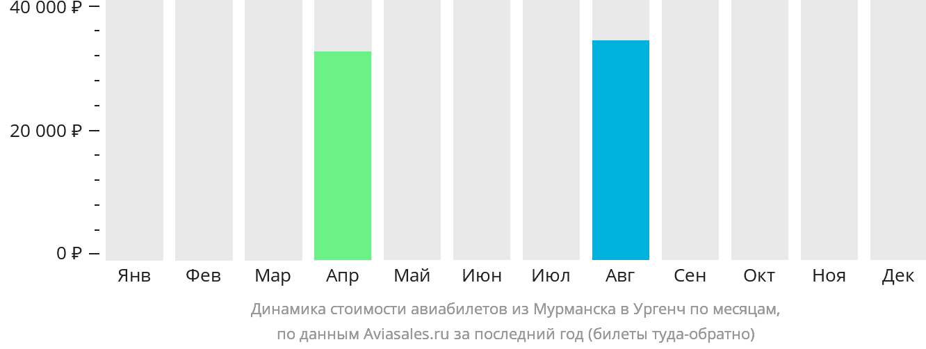Динамика стоимости авиабилетов из Мурманска в Ургенч по месяцам