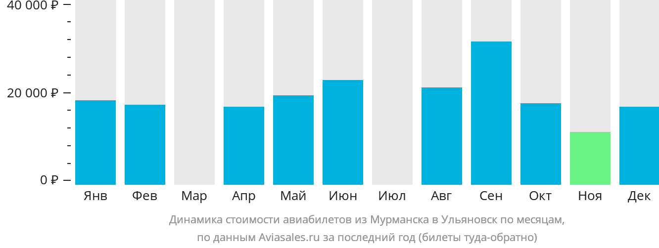Динамика стоимости авиабилетов из Мурманска в Ульяновск по месяцам