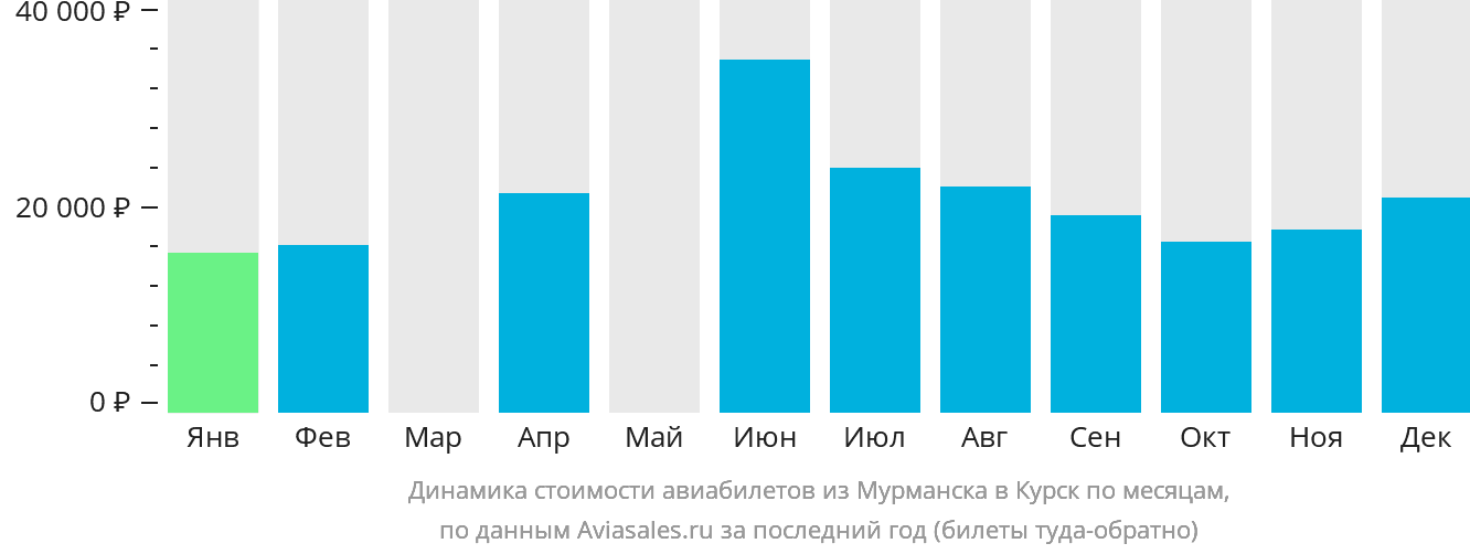 Динамика стоимости авиабилетов из Мурманска в Курск по месяцам
