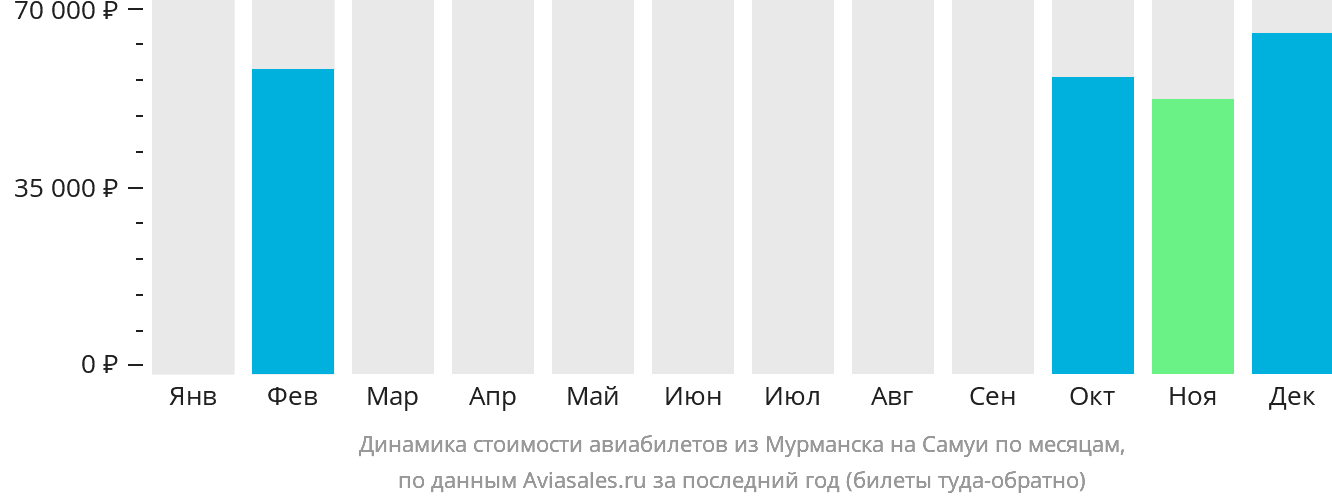 Динамика стоимости авиабилетов из Мурманска на Самуй по месяцам