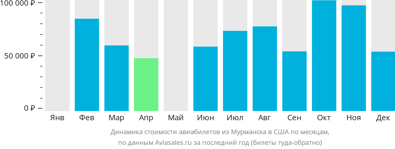 Динамика стоимости авиабилетов из Мурманска в США по месяцам