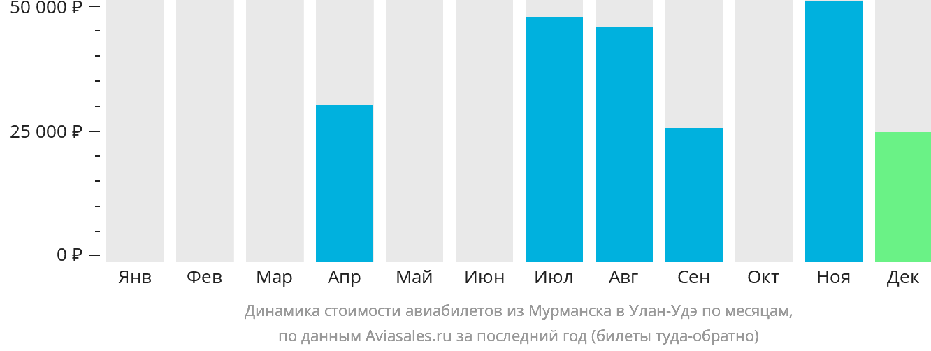 Динамика стоимости авиабилетов из Мурманска в Улан-Удэ по месяцам