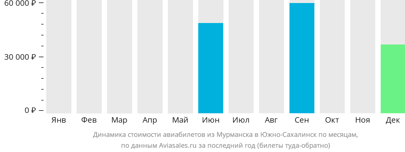 Динамика стоимости авиабилетов из Мурманска в Южно-Сахалинск по месяцам