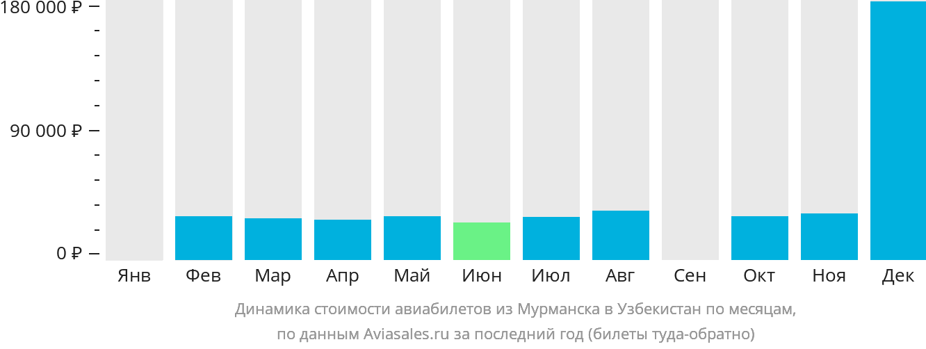 Динамика стоимости авиабилетов из Мурманска в Узбекистан по месяцам