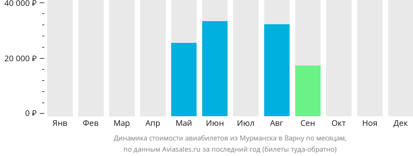 Динамика стоимости авиабилетов из Мурманска в Варну по месяцам