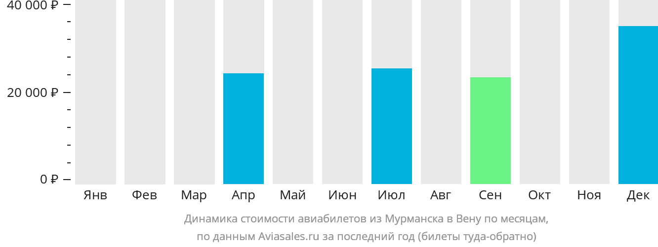 Динамика стоимости авиабилетов из Мурманска в Вену по месяцам