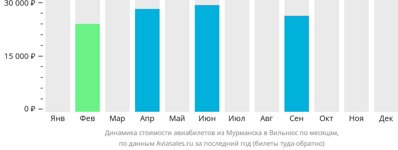 Динамика стоимости авиабилетов из Мурманска в Вильнюс по месяцам