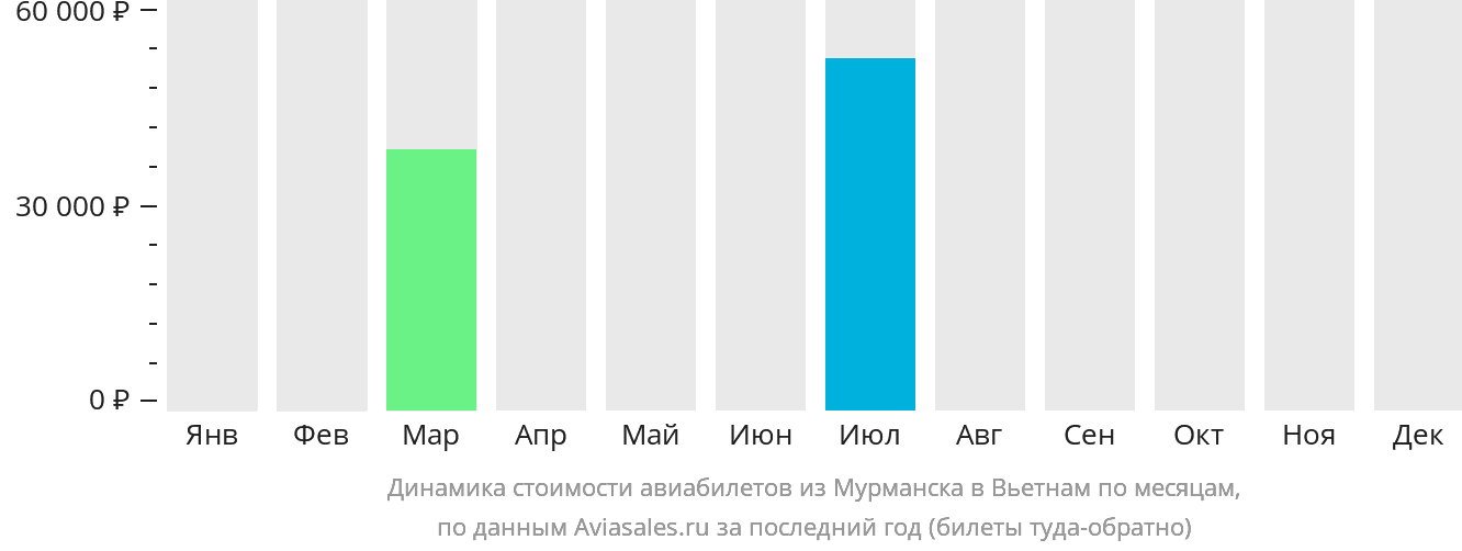 Динамика стоимости авиабилетов из Мурманска в Вьетнам по месяцам