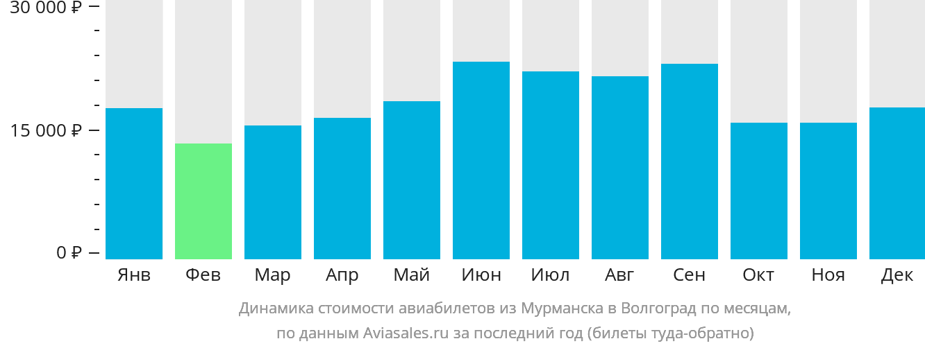 Динамика стоимости авиабилетов из Мурманска в Волгоград по месяцам