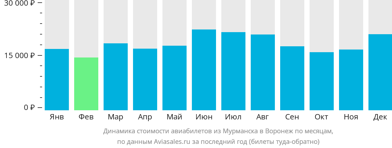 Динамика стоимости авиабилетов из Мурманска в Воронеж по месяцам