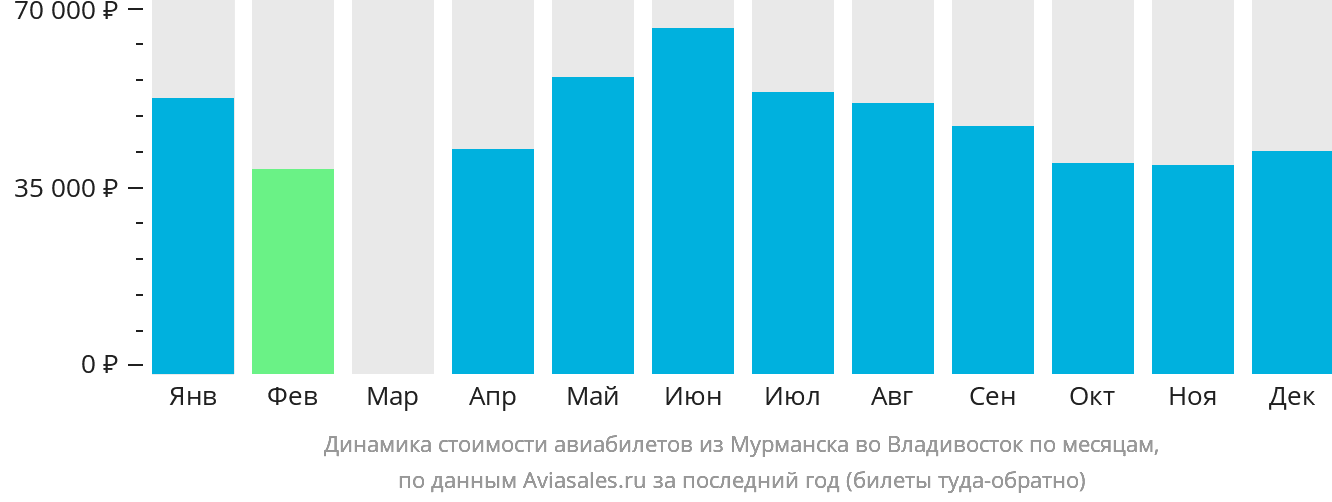 Динамика стоимости авиабилетов из Мурманска во Владивосток по месяцам