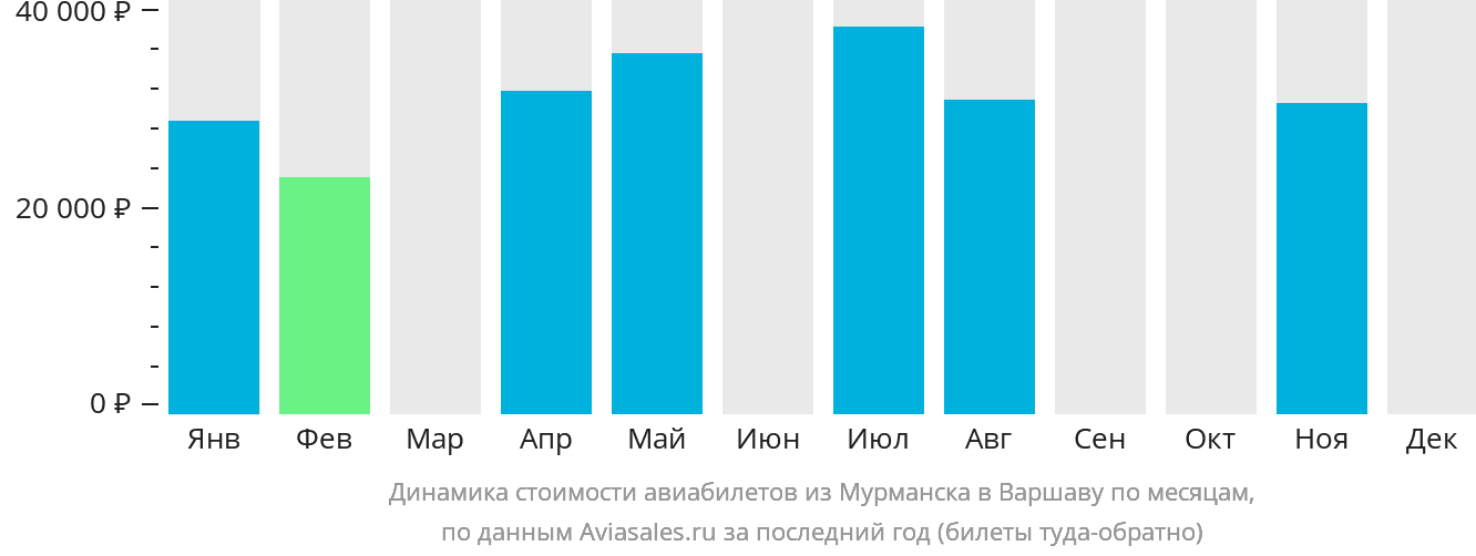 Динамика стоимости авиабилетов из Мурманска в Варшаву по месяцам