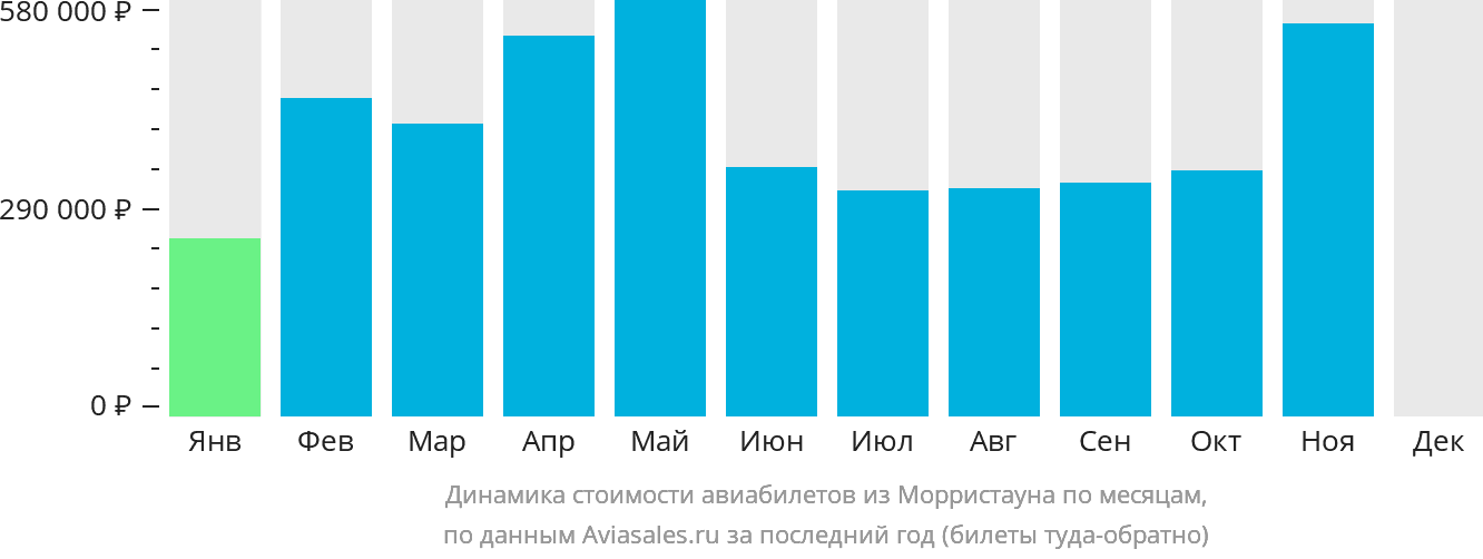 Динамика стоимости авиабилетов из Морристауна по месяцам