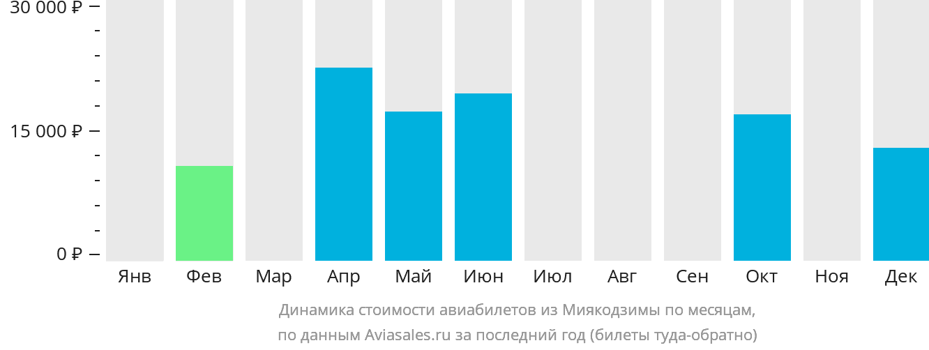 Динамика стоимости авиабилетов из Миякодзимы по месяцам