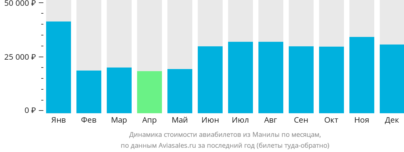 Динамика стоимости авиабилетов из Манилы по месяцам