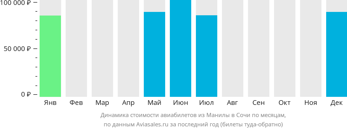 Динамика стоимости авиабилетов из Манилы в Сочи по месяцам