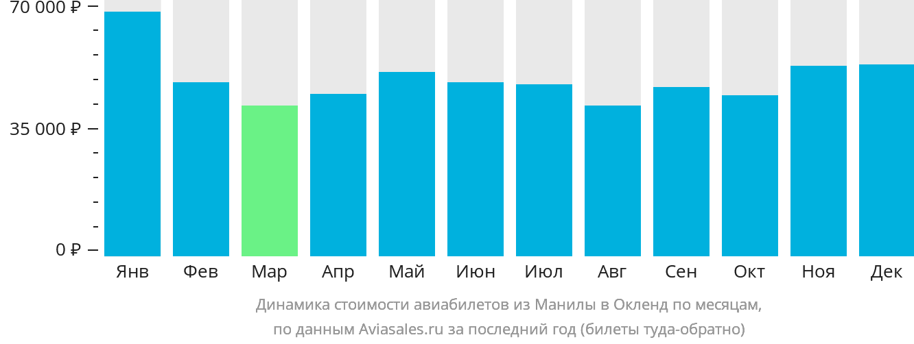 Динамика стоимости авиабилетов из Манилы в Окленд по месяцам
