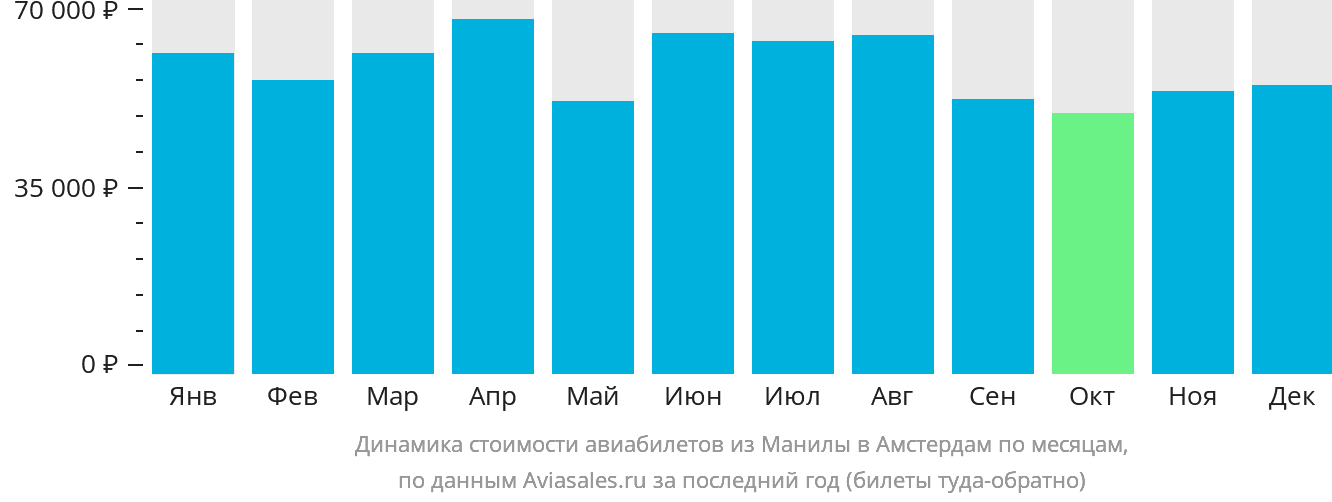 Динамика стоимости авиабилетов из Манилы в Амстердам по месяцам
