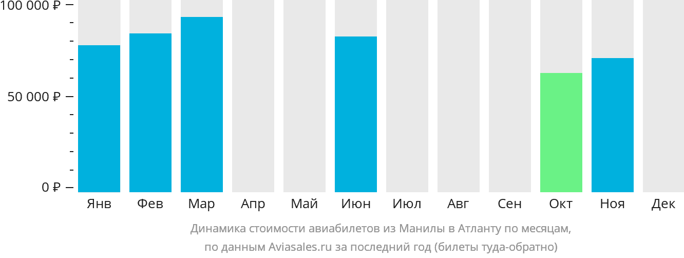 Динамика стоимости авиабилетов из Манилы в Атланту по месяцам