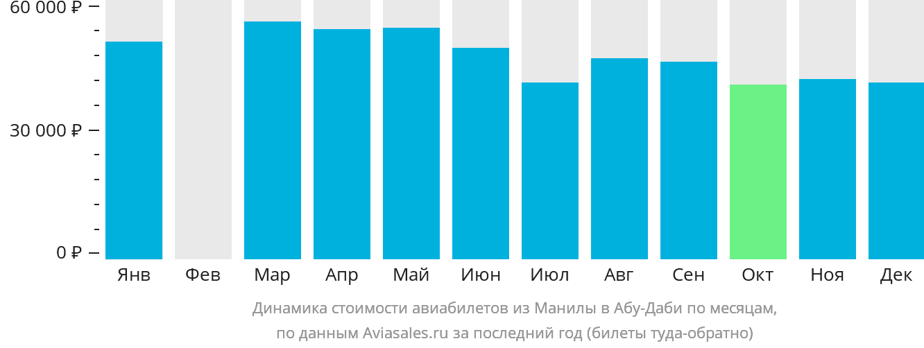 Динамика стоимости авиабилетов из Манилы в Абу-Даби по месяцам