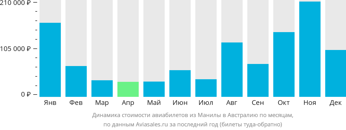 Динамика стоимости авиабилетов из Манилы в Австралию по месяцам