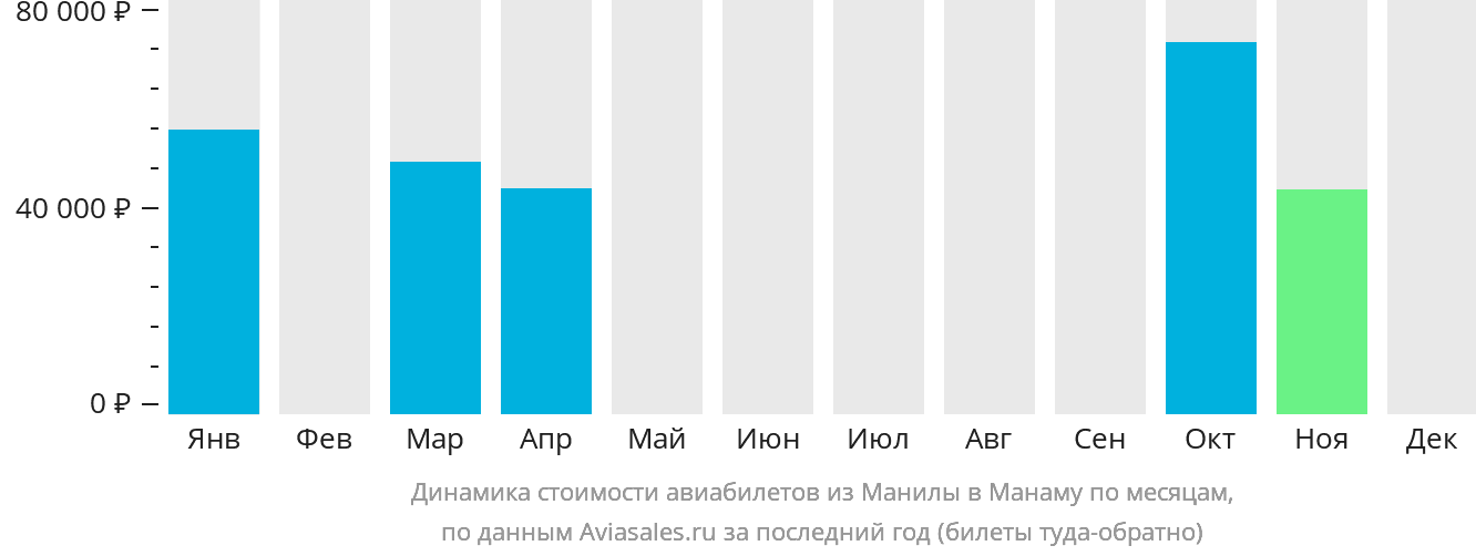 Динамика стоимости авиабилетов из Манилы в Манаму по месяцам