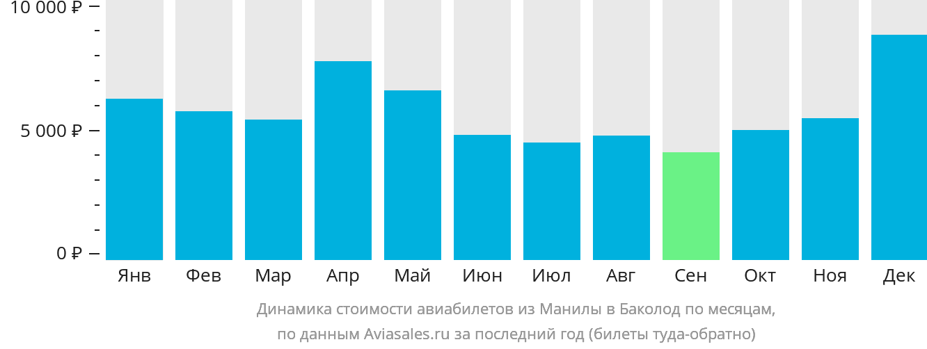 Динамика стоимости авиабилетов из Манилы в Баколод по месяцам