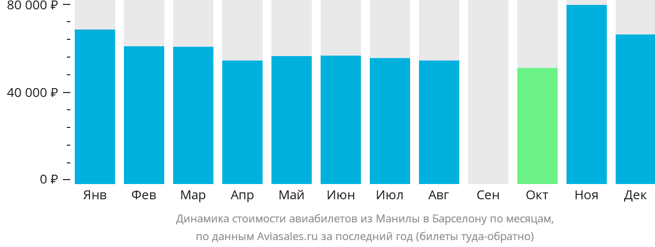 Динамика стоимости авиабилетов из Манилы в Барселону по месяцам
