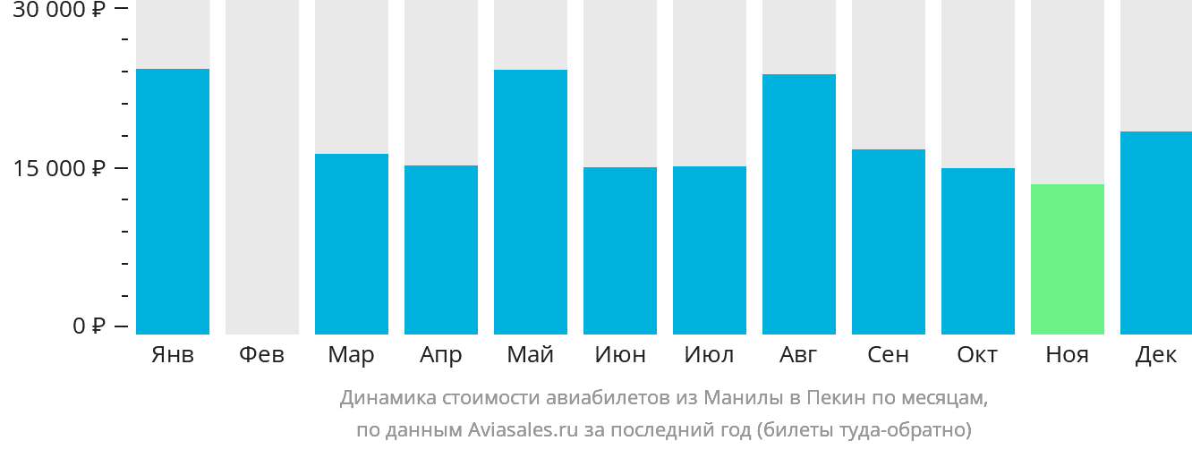 Динамика стоимости авиабилетов из Манилы в Пекин по месяцам