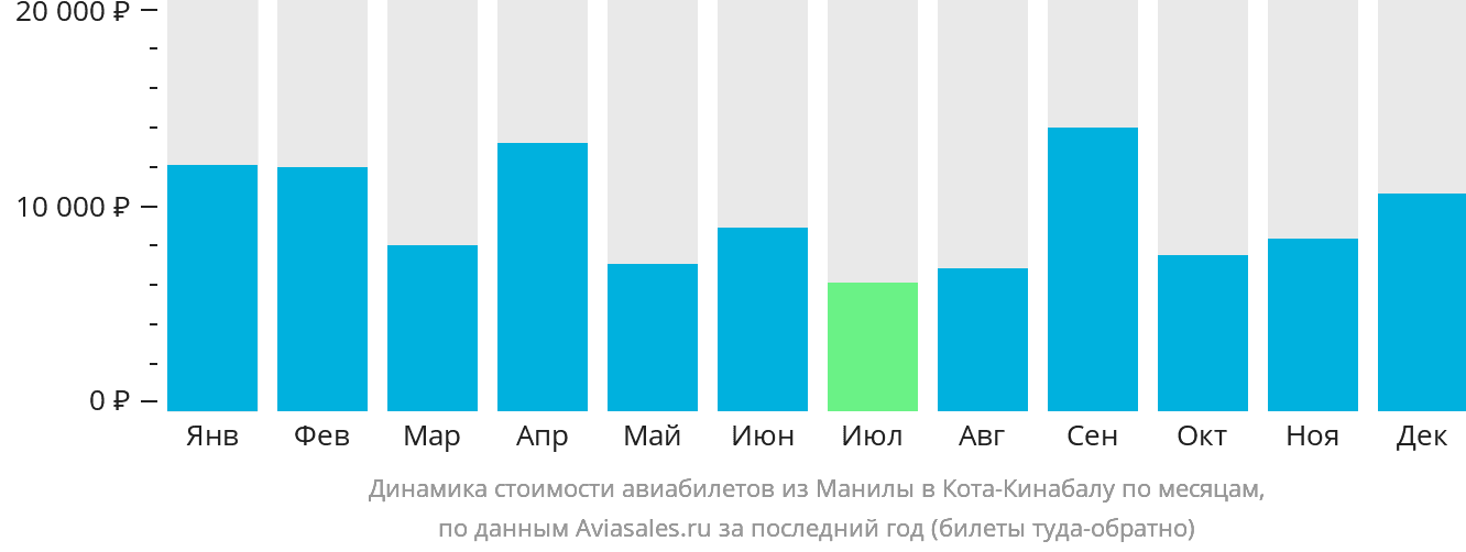 Динамика стоимости авиабилетов из Манилы в Кота-Кинабалу по месяцам