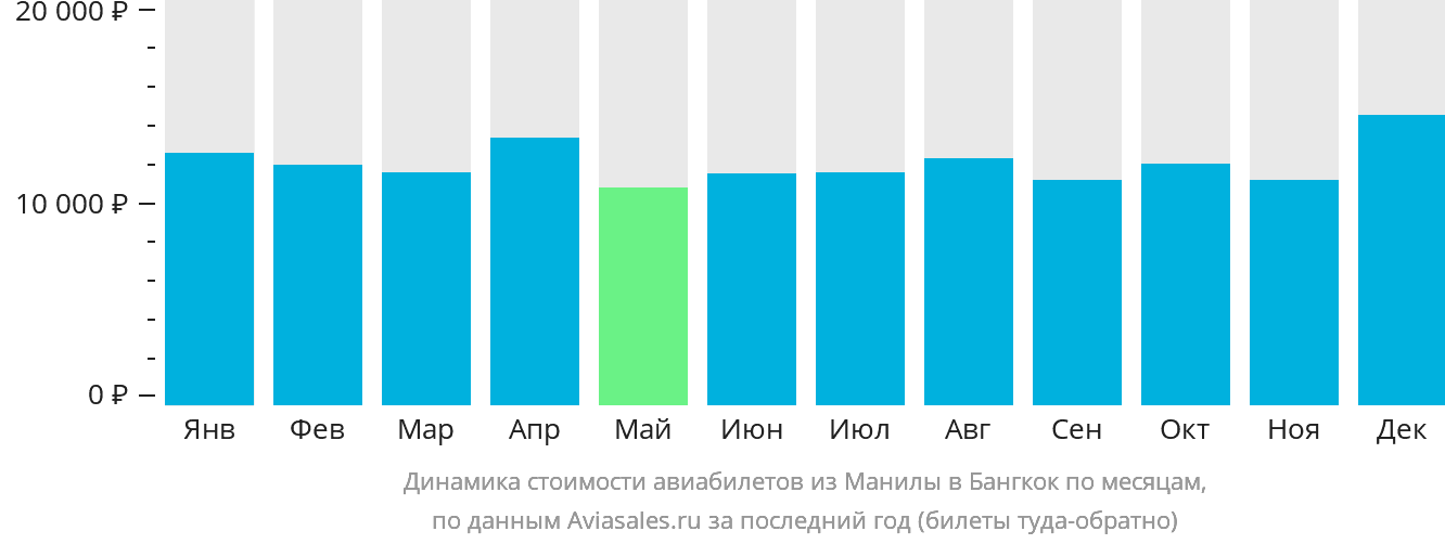 Динамика стоимости авиабилетов из Манилы в Бангкок по месяцам