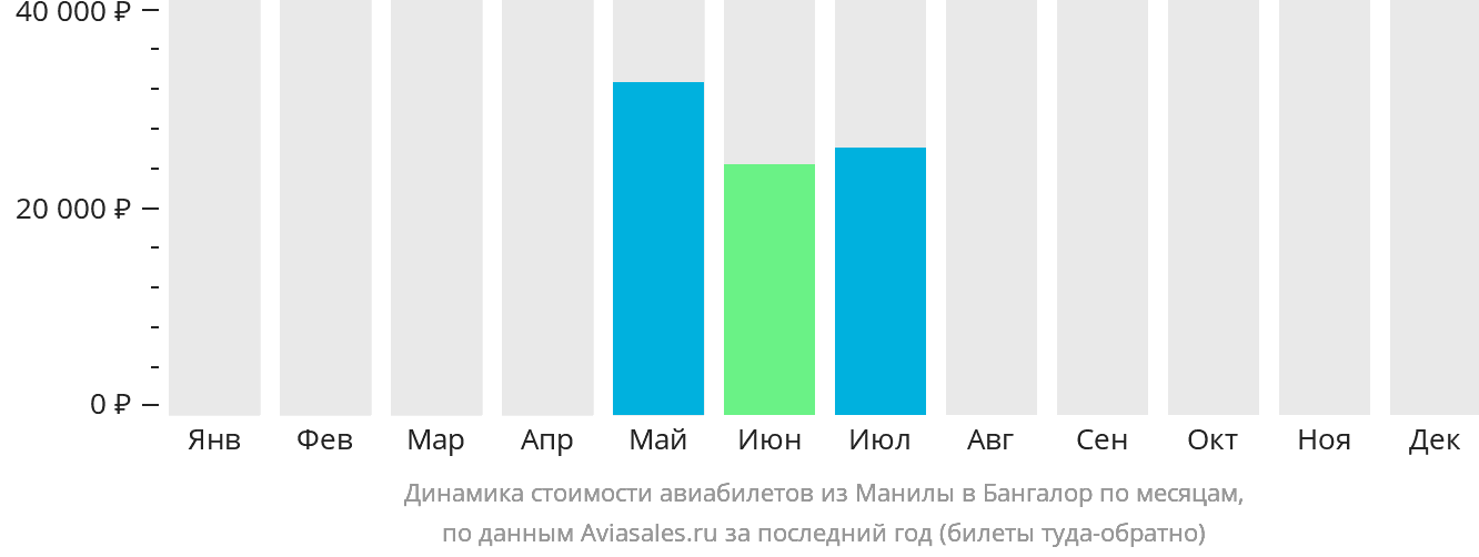 Динамика стоимости авиабилетов из Манилы в Бангалор по месяцам