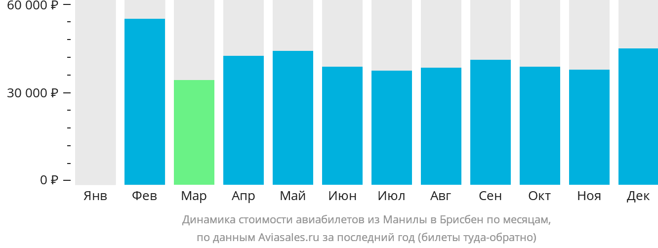 Динамика стоимости авиабилетов из Манилы в Брисбен по месяцам