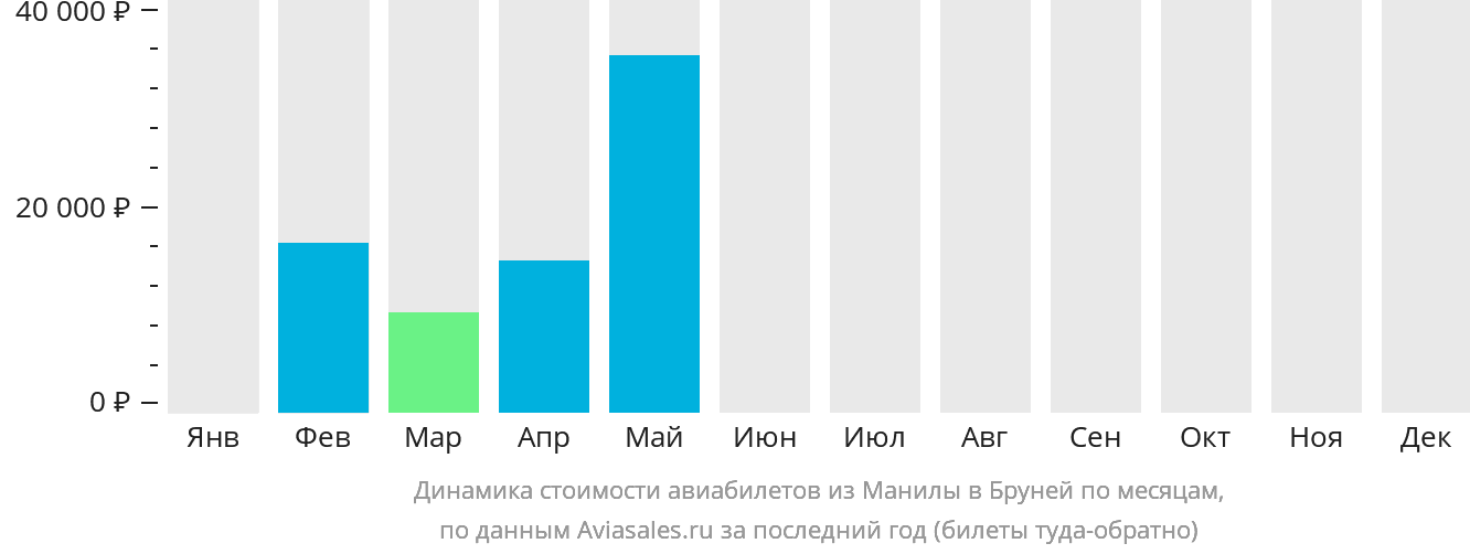 Динамика стоимости авиабилетов из Манилы в Бруней по месяцам